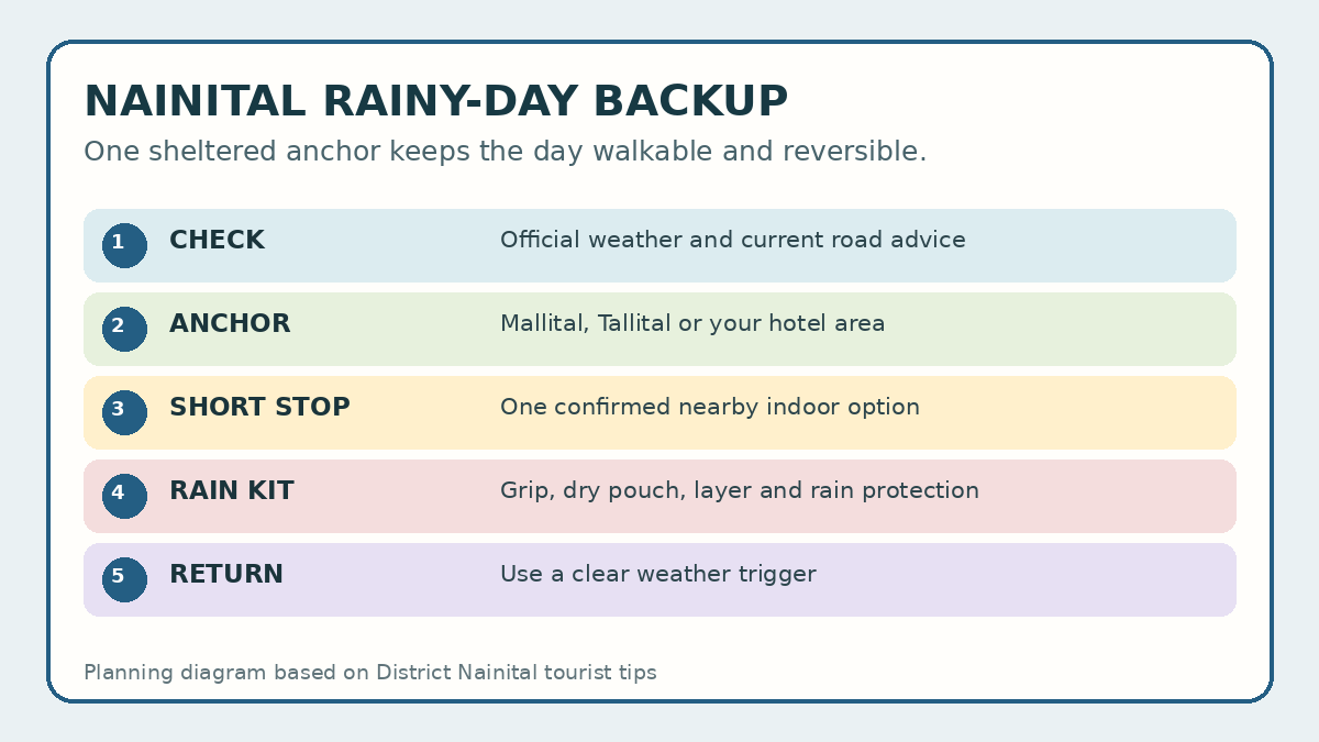 A rainy day in Nainital: build a walkable backup plan